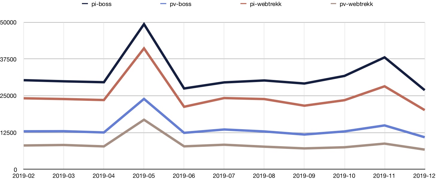 Chart showing page impressions and views for daten.berlin.de as measures by BOSS and Webtrekk. Numbers from BOSS are consistently higher than numbers from Webtrekk.