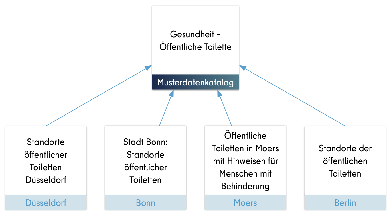 Beispiel für den Musterdatenkatalog: vier konkrete Datensätze zu öffentlichen Toiletten aus Düsseldorf, Moers, Bonn und Berlin verweisen auf den Musterdatensatz „Gesundheit – Öffentliche Toilette“