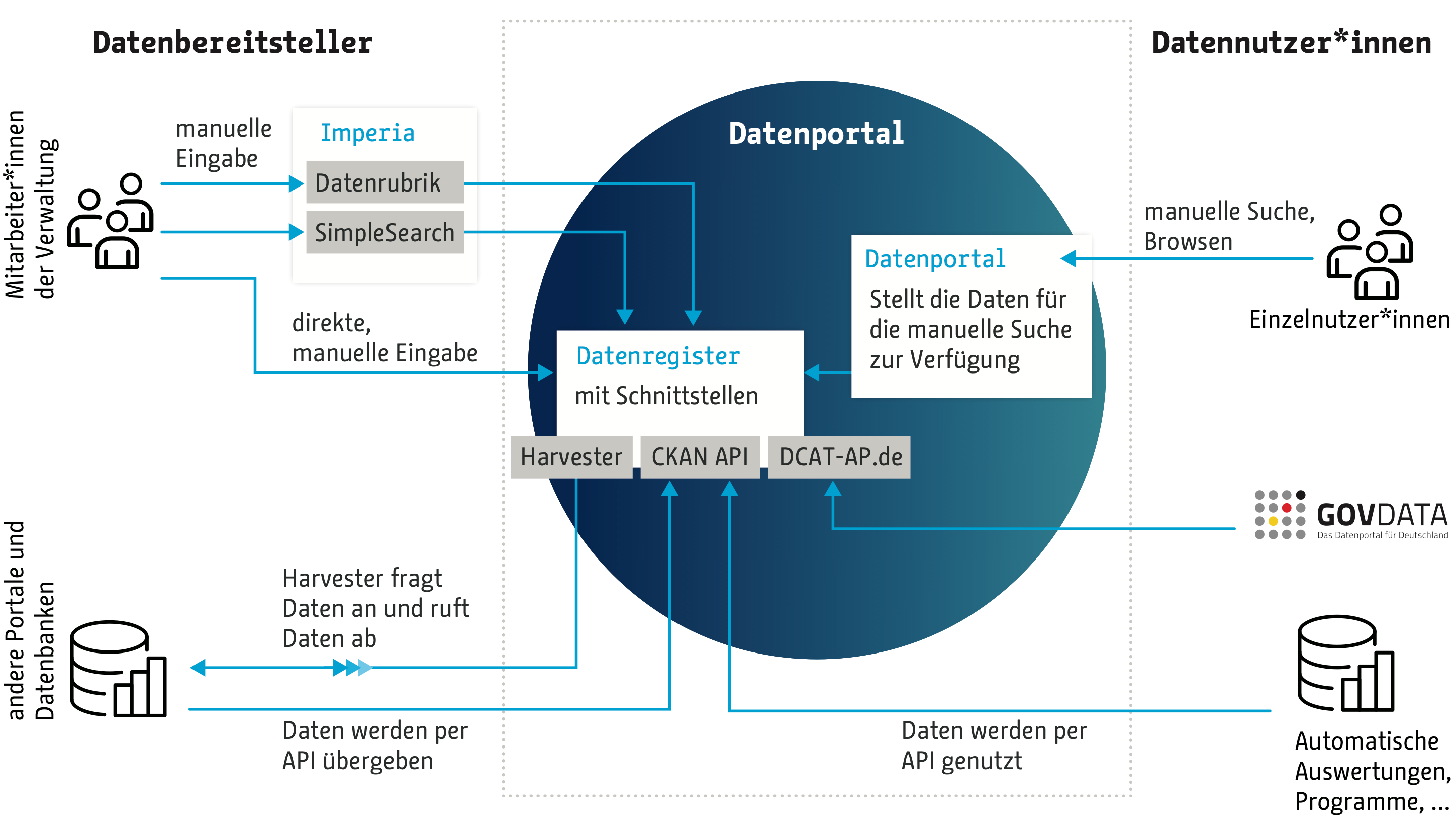 Der Weg der Metadaten im Berliner Datenportal