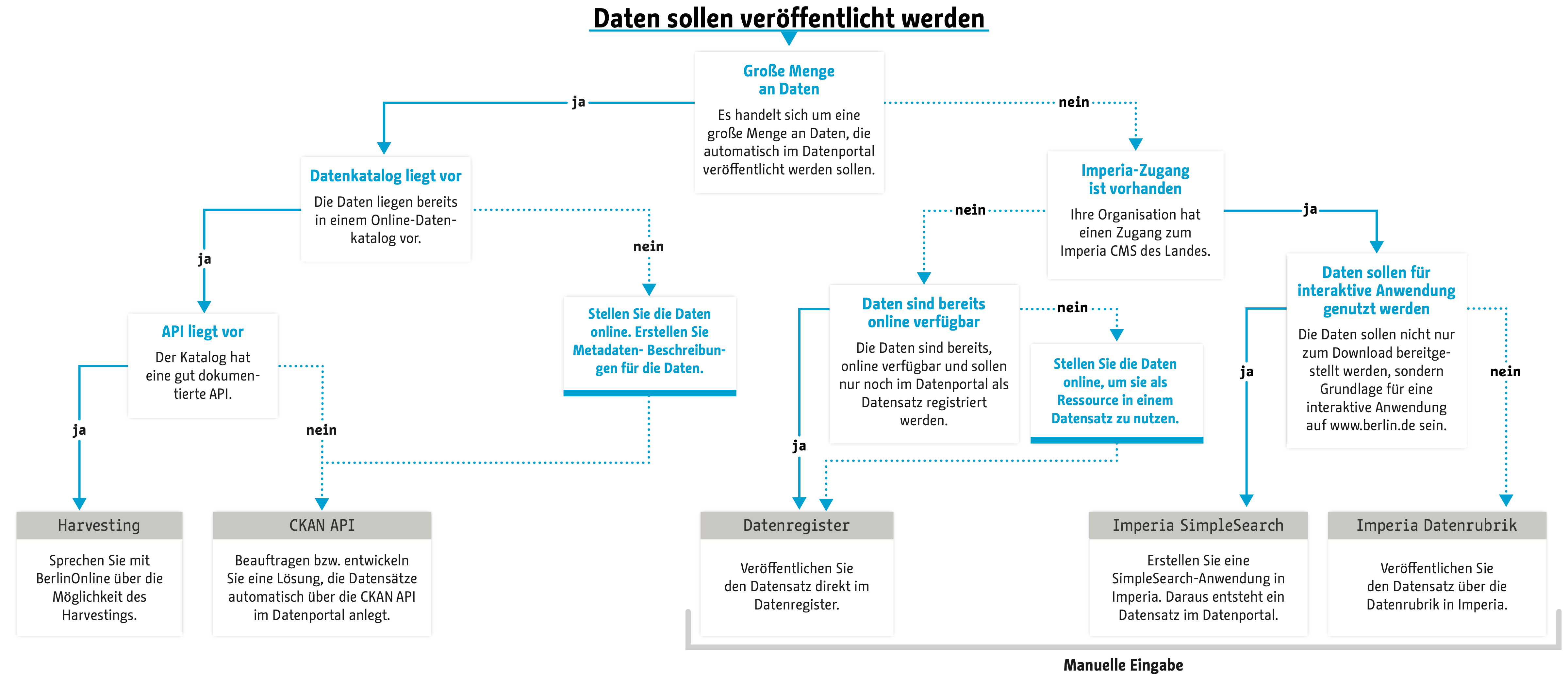 Flussdiagramm zur Auswahl eines Veröffentlichungsweges für das Berliner Datenportal